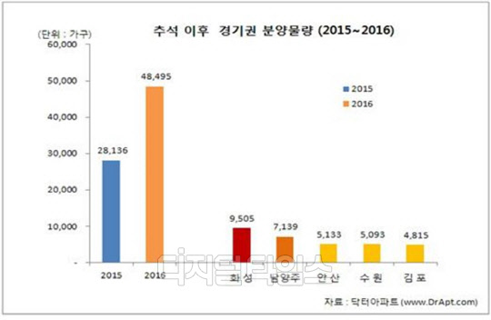 최근 1년간 추석 이후 경기권 분양 물량 비교 그래프.<닥터아파트 제공>